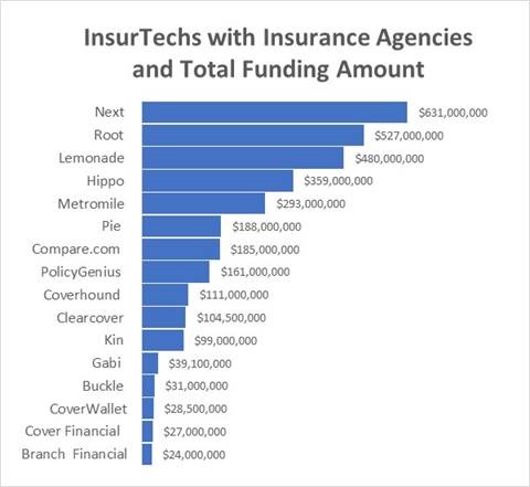 Student of the Industry: Are You Watching the InsurTechs?