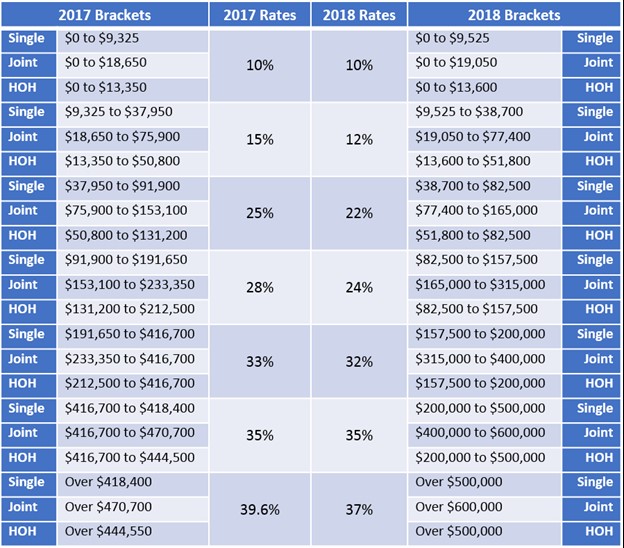 Tax cut table Tax cut table